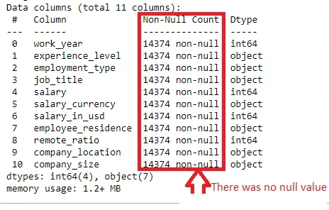 Checking whether the dataset had null values.