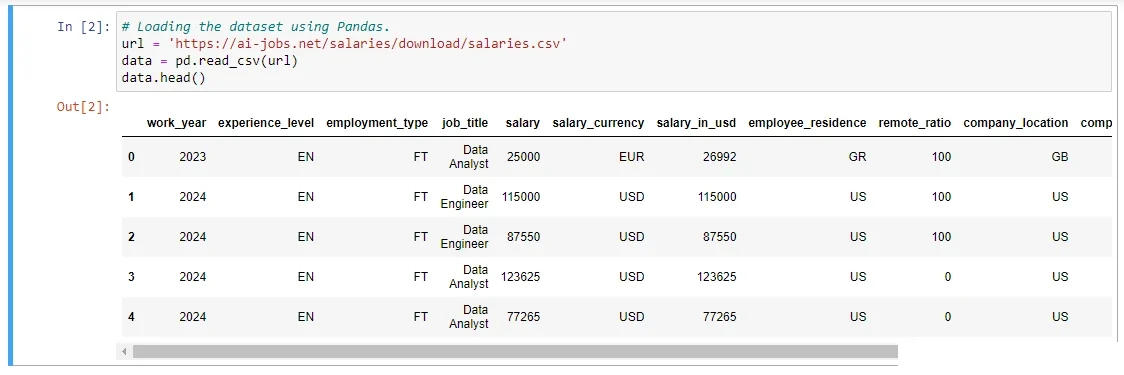 Dataset loaded into the Jupyter Notebook and displayed its head.
