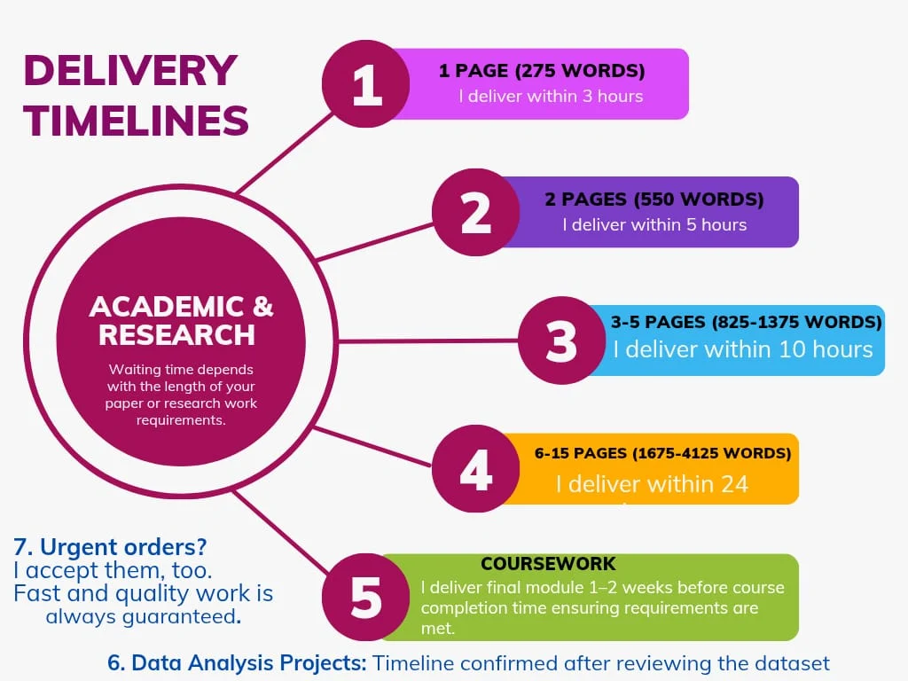 Delivery Timelines for academic writing work according to length.