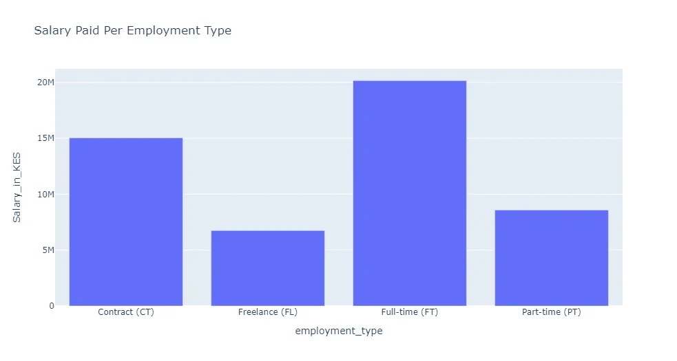 Figure 16: Visualization in a bar graph generated by the code snippet in Figure 15.