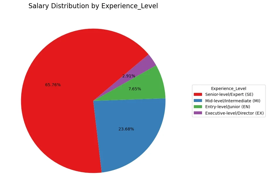 The visualized experience level using the code snippet in figure 23.