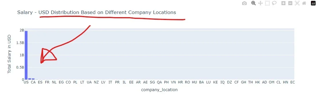 Salary-Distribution-Based-on-Company-Location-Chart