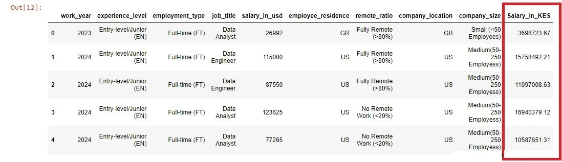 A new column containing salary in shilling is added to the dataset on the last column on the right side.