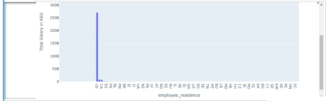 Salary_Employee-Residence-Diagram