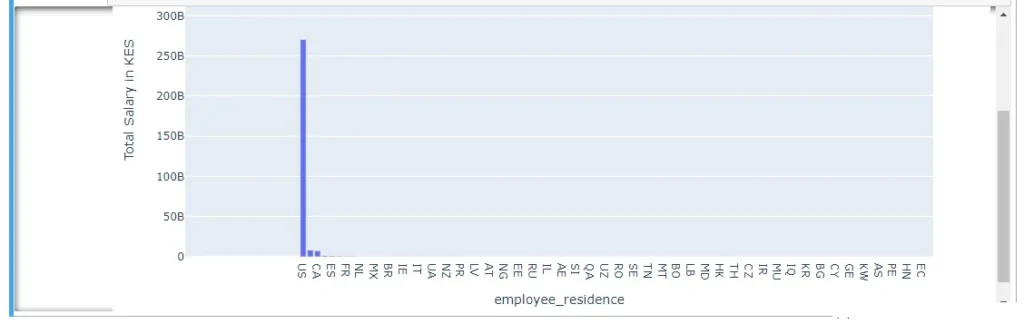 Salary_Employee-Residence-Diagram