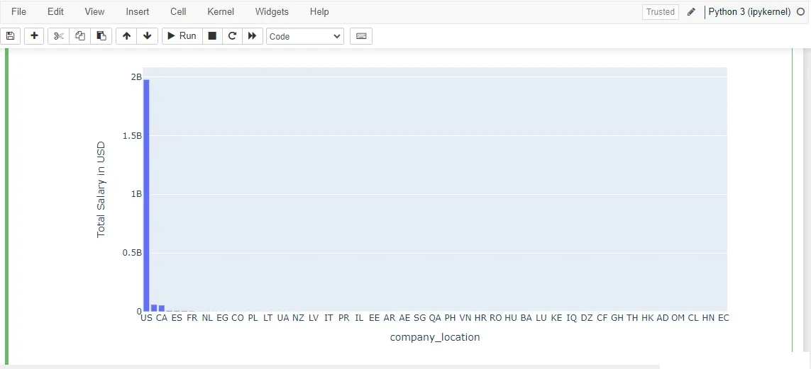 The visualization diagram for the USD-Salary-Distribution-Based-on-Company-Location using code snippet in Figure 25.